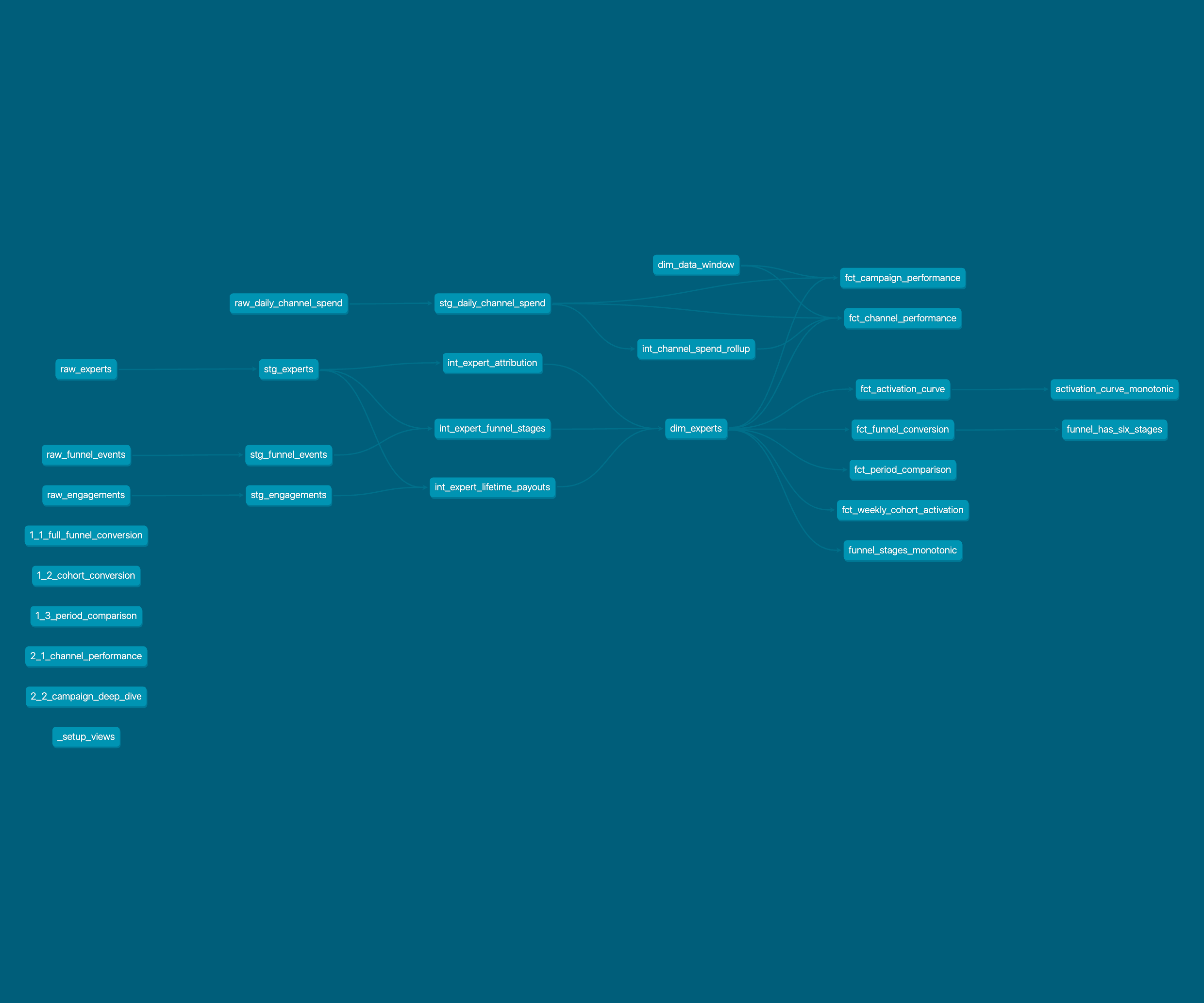 dbt project DAG: raw seeds → staging → intermediate → marts, plus standalone analyses.